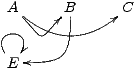 A      B      C
   ----- - ----
------------
-E-------