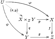 U-----------f
 -----     ------
  --(x,y)--      ----
   --   X ×Z Y -----X
   y---    |    p    |
      ---  |q      f |
        --Y ----g---Z|