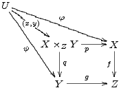 U
   (x,y)   f
              -----
    y  X ×Z Y  p   X|
          |q       f|
               g    |
         Y  -------Z