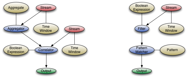 Event Processing Networks