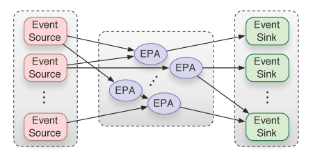 Event Processing