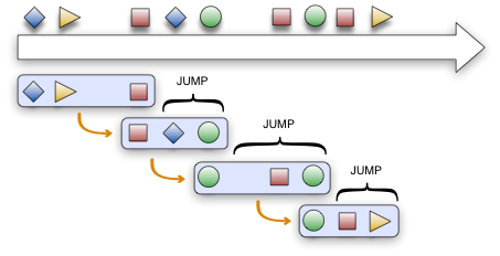 Jumping Count Window