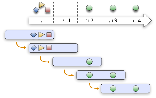 Sliding Time Window