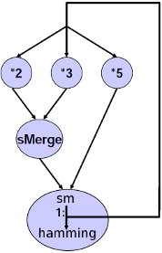picture of the hamming process network