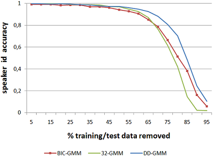 Results of a series of experiments with several types of GMMs