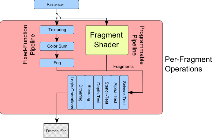 perfragment_fixedfunction_vs_shader