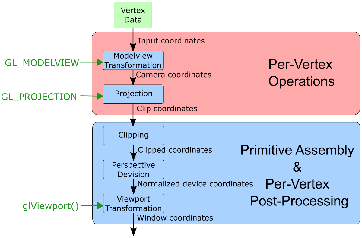 pervertex_fixedfunction_pipeline