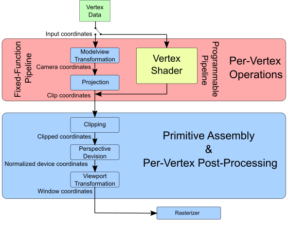 pervertex_fixedfunction_vs_shader