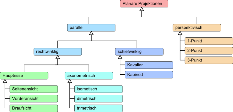 projection_classification