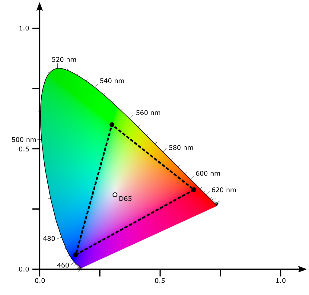 CIE_1931_chromaticity_diagram_sRGB