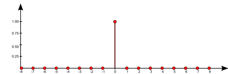 unitary_impulse