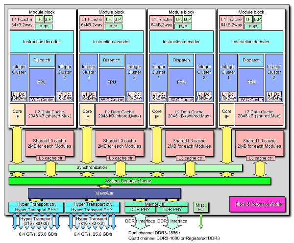 AMD_Bulldozer