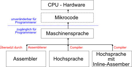 assembler_compiler