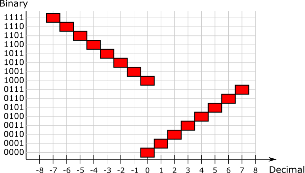sign_magnitude