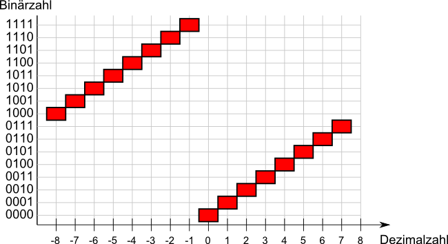 twos_complement