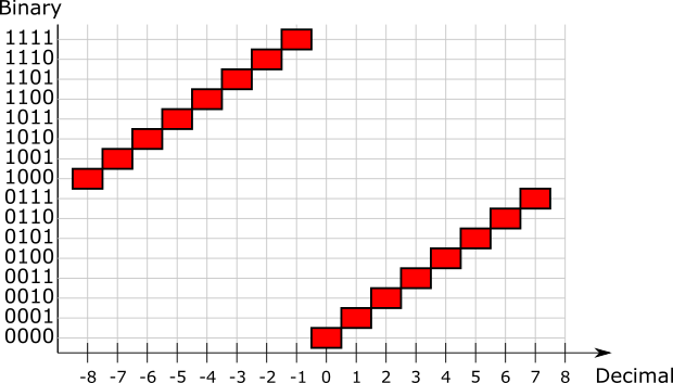 twos_complement