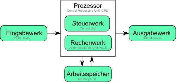 von-neumann_architecture