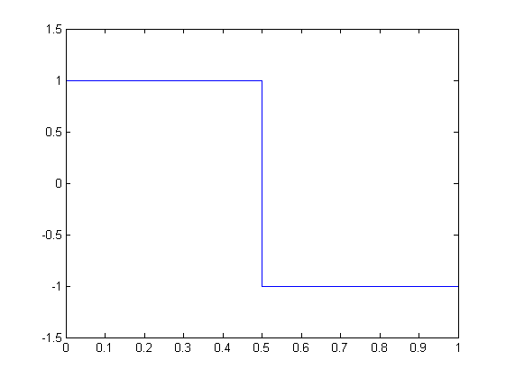 Cohen/Daubechies/Feauveau wavelet (d=1,dt=1)