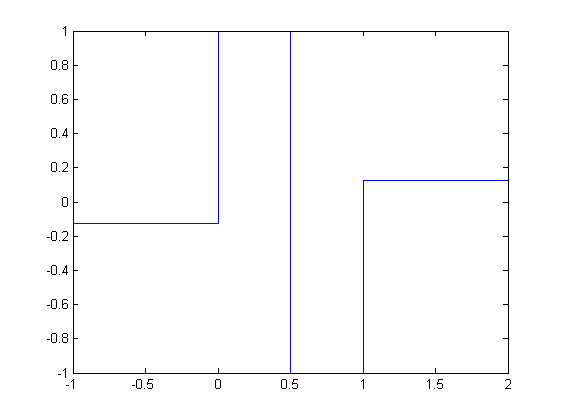 Cohen/Daubechies/Feauveau wavelet (d=1,dt=3)