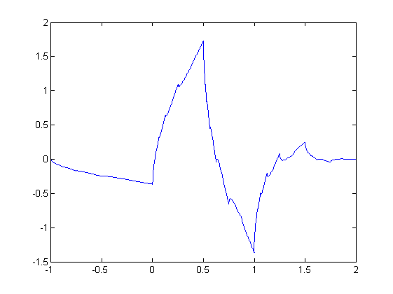 Daubechies wavelet (d=1)