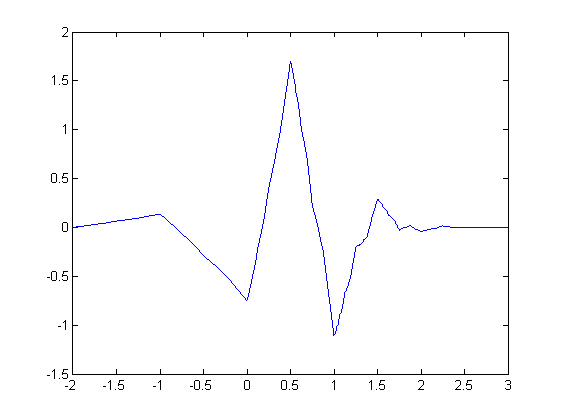 Daubechies wavelet (d=1)