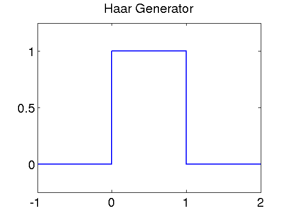 Haar Generator