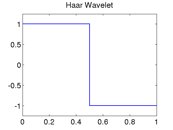 Haar Wavelet