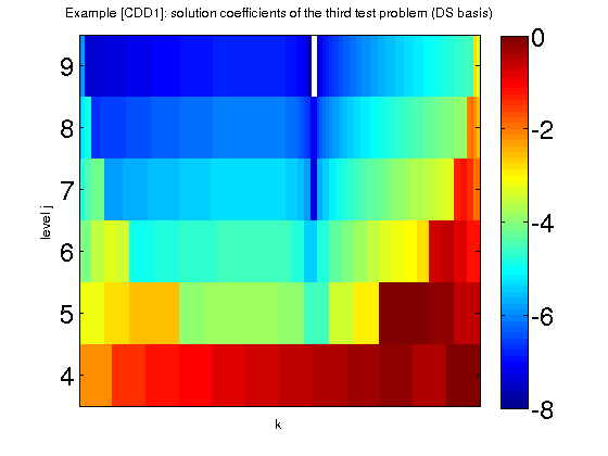 Example CDD1 3 Coefficients