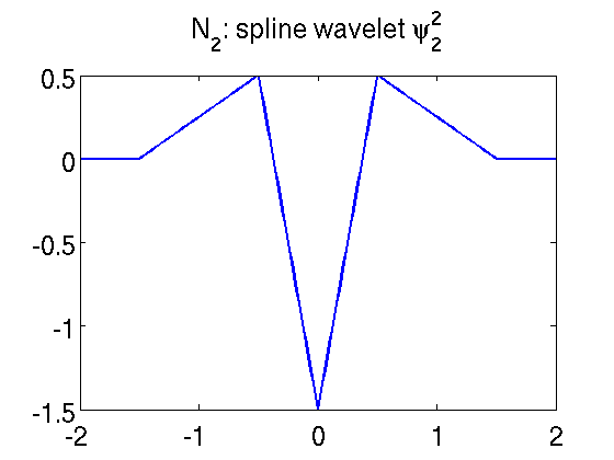 spline wavelet 2 2