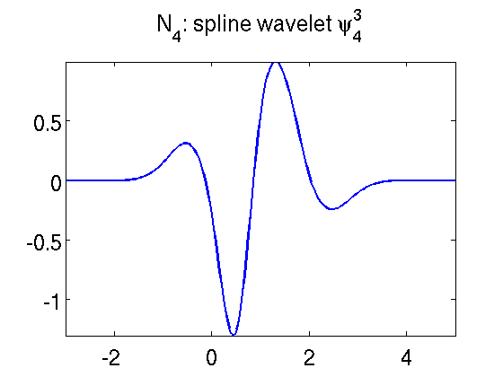 spline wavelet 4 3
